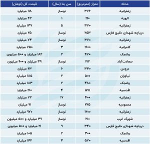 پنت هاوس 1600 میلیاردی در شمال تهران