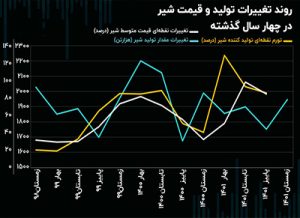 عامل مهم تاثیرگذار بر قیمت شیر 