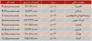 ساخت هر مترمربع واحد مسکونی در تهران بین ۱۲ تا ۱۵ میلیون تومان