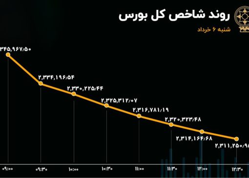 رشد 10 برابری تغییر مالکیت حقیقی به حقوقی در بازار سهام