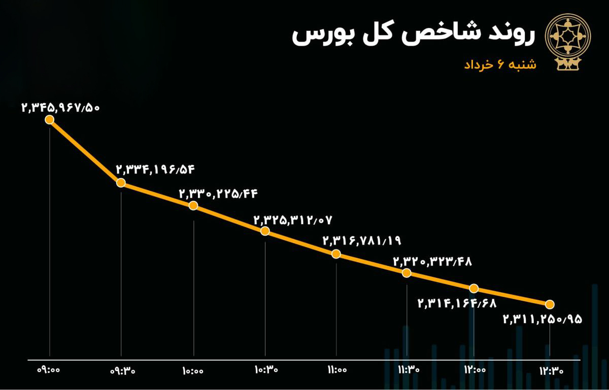 رشد 10 برابری تغییر مالکیت حقیقی به حقوقی در بازار سهام