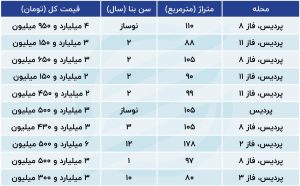 رشد عجیب قیمت مسکن در پردیس