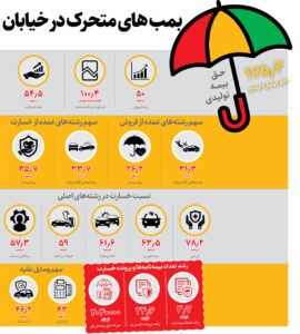 رونمایی از آخرین داده‌های بیمه در سال ۱۴۰۱
