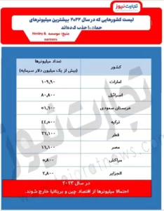 جذب میلیونرهای جهان توسط امارات