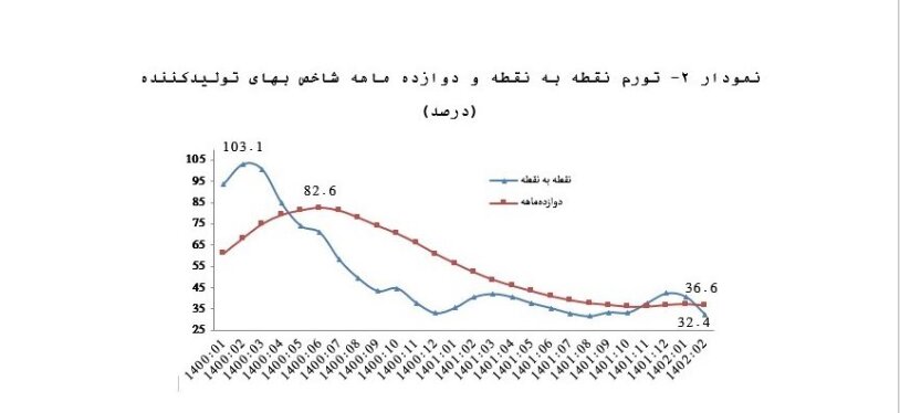 تورم