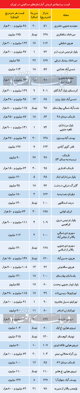 تازه ترین قیمت مسکن در نقاط محتلف تهران