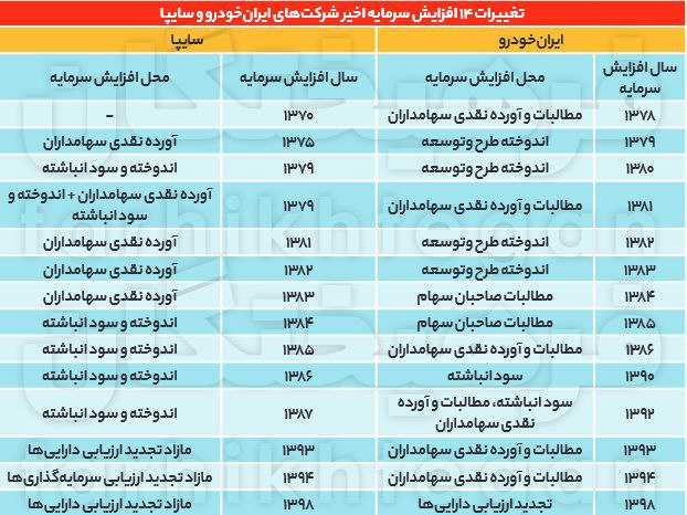 اثر بسته پیشنهادی سایپا و ایران‌خودرو برای خروج از ورشکستگی