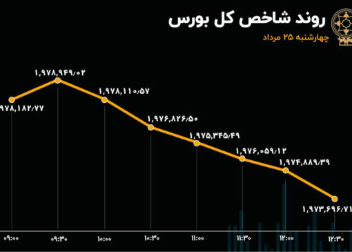 تابلوی بورس قرمز ماند