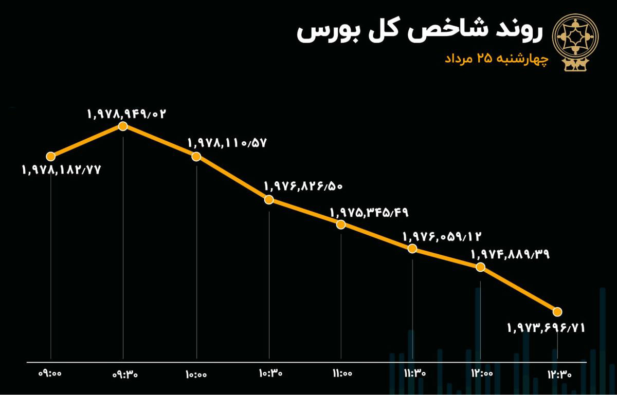 تابلوی بورس قرمز ماند