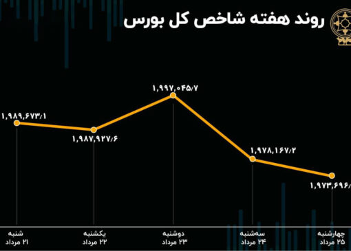 بازدهی بورس هفته