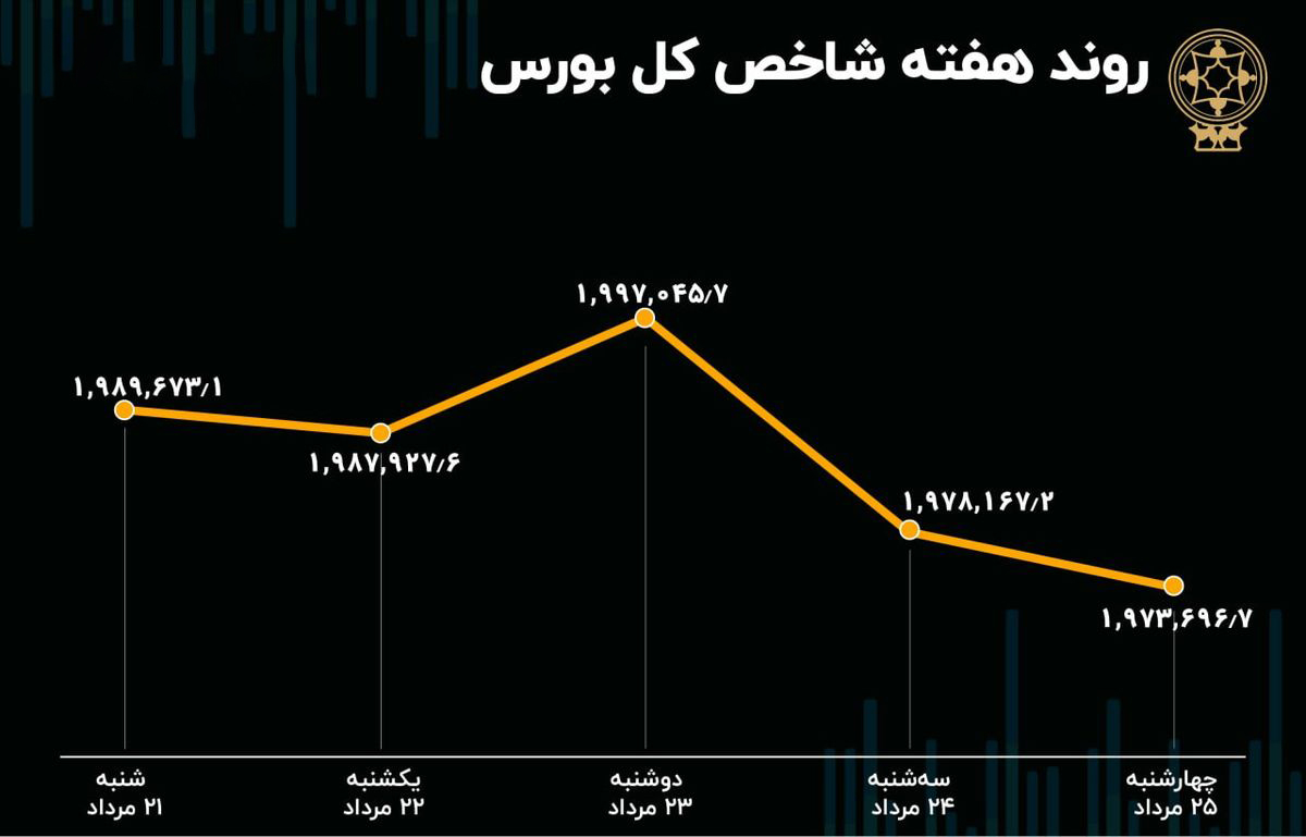 بازدهی بورس هفته