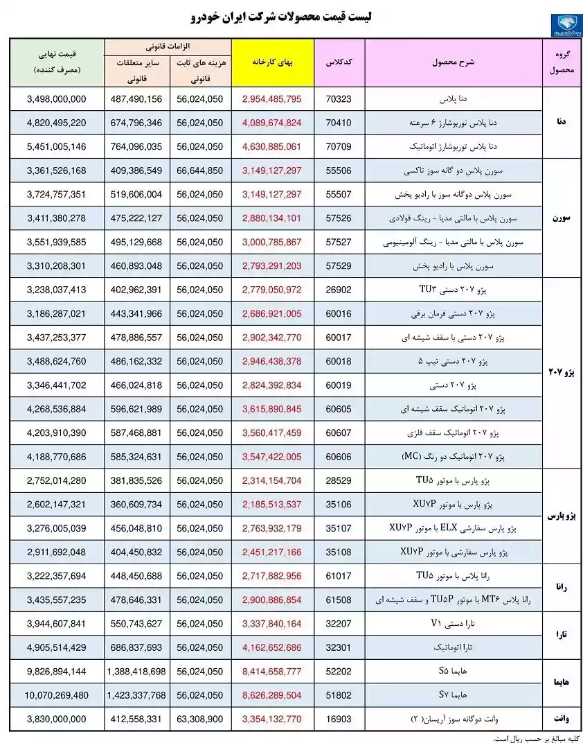 به گزارش تجارت‌نیوز، جدیدترین لیست قیمت محصولات ایران خودرو ویژه شهریورماه 1402 امروز شنبه 4 شهریورماه منتشر شد.
در این لیست دنا پلاس ۳۴۹ میلیون تومان، دنا پلاس توربوشارژ ۶ سرعته ۴۸۲ میلیون تومان و دنا پلاس توربوشارژ اتوماتیک ۵۴۵ میلیون تومان قیمت‌گذاری شده است.
قیمت سورن پلاس دوگانه‌سوز تاکسی در این لیست ۳۳۶ میلیون تومان است.
همچنین خودرو تارا دستی ۳۹۴ میلیون تومان و تارا اتوماتیک ۴۹۰ میلیون تومان قیمت‌گذاری شده است.
جزئیات قیمت محصولات ایران خودرو را در جدول زیر مشاهده کنید.