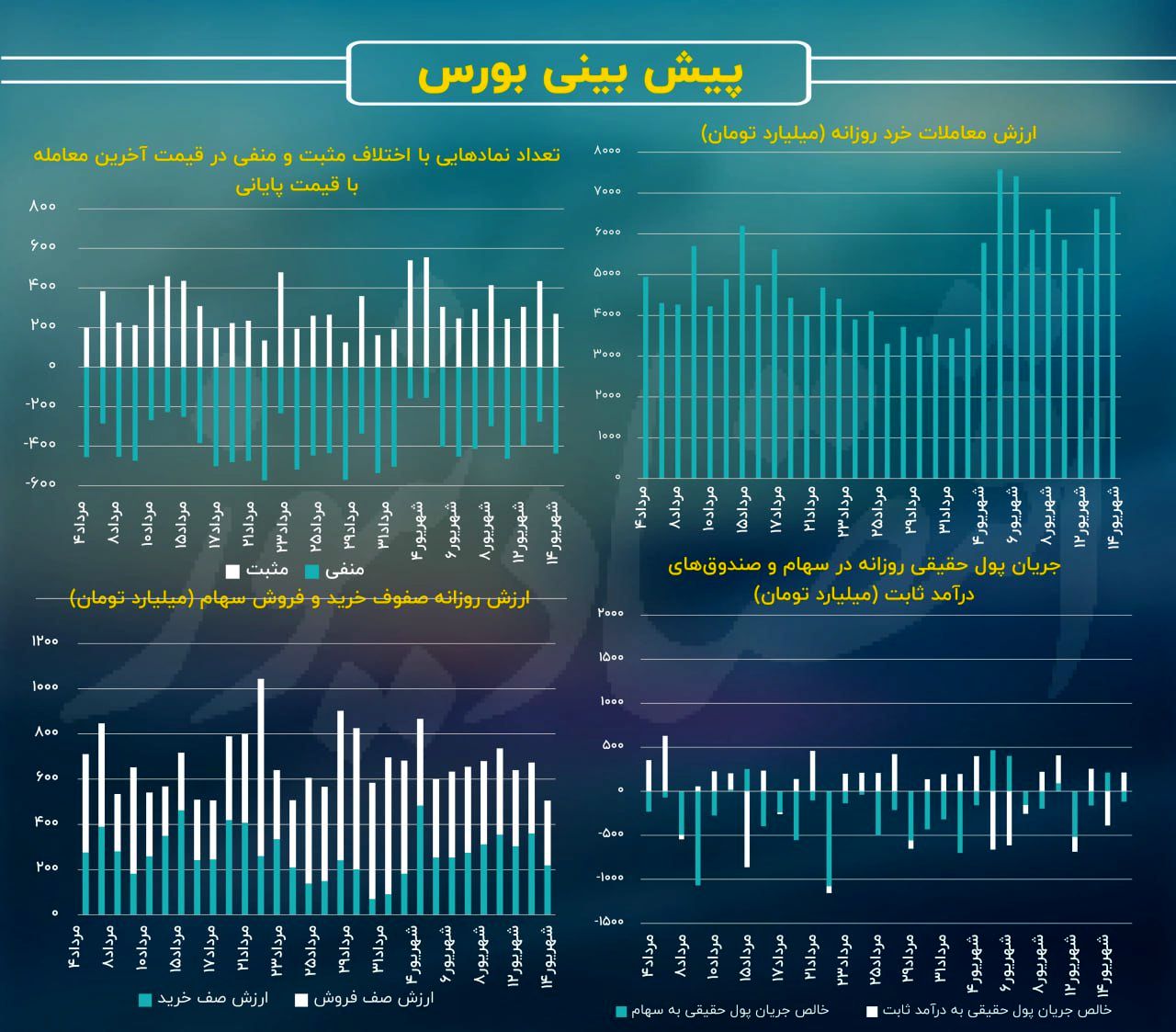 پیش‌بینی بازار سهام امروز 18 شهریور 