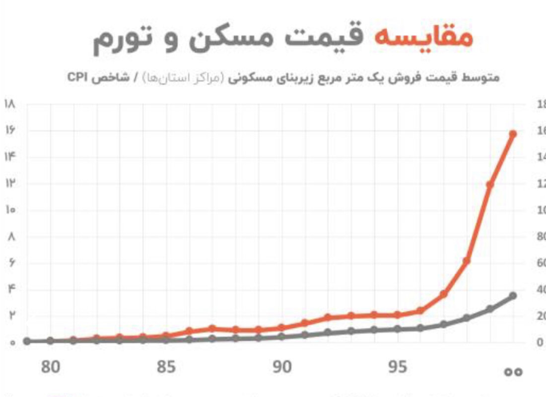 خانه ۳۰ درصد بیشتر از ماست گران شده است باید توجه داشت، نتیجه انحصار حل چالش مسکن در تقویت قدرت خرید مردم و نسبت آن به تورم عمومی و اقتصاد کلان، انفعال سیاست‌گذاری دولت و حاکمیت است. متأسفانه طی غفلت یک دهه‌ای از نقش زمین که با خوانشی سطحی از بازار مسکن همراه بود، پدیده شکست بازار رخ داد. بهترین گواه این ادعا – روند جهش قیمتی در مسکن بیش‌تر از سایر کالاها بوده- همان آمار و ارقامی است که در بخشی از گزارش به آن اشاره شد، طی همین ۶ ماه اخیر، مسکن ۳۰ درصد بیشتر از ماست گران شده است!