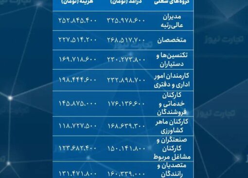 درآمد و هزینه خانوار شهری و فقیر در سال ۱۴۰۱ چقدر بود؟