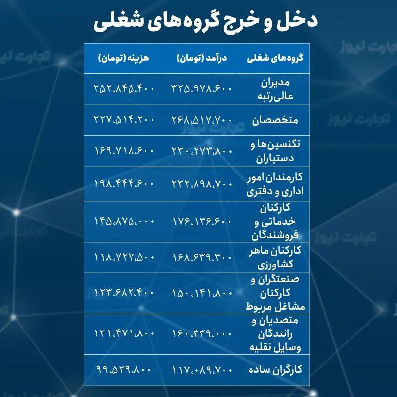 درآمد و هزینه خانوار شهری و فقیر در سال ۱۴۰۱ چقدر بود؟