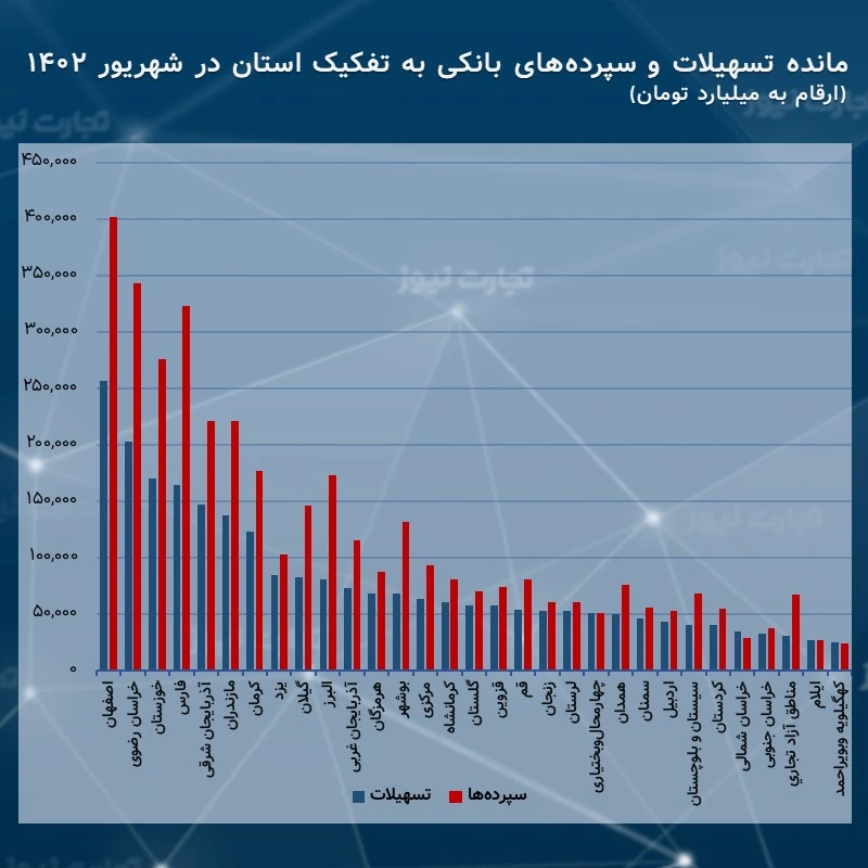 به گزارش تجارت‌نیوز، بانک مرکزی در ادامه روند ماهانه خود در انتشار آمار و ارقام مربوط به سپرده‌ها و پرداخت وام بانکی به تفکیک استان، گزارش مربوط به شهریورماه سال جاری را از طریق وبسایت رسمی خود منتشر کرد؛ گزارشی که در آن، داده‌های مانده تسهیلات اعطایی و سپرده‌های جذب‌شده در بانک‌های دولتی، خصوصی و همچنین موسسات اعتباری غیربانکی دارای مجوز از بانک مرکزی، درج شده است.
گزارش بانک مرکزی نشان می‌دهد که مانده وام بانکی پرداخت شده از سوی شبکه بانکی کشور در نیمه نخست سال جاری نسبت به دوره مشابه سال گذشته 34.2 درصد افزایش یافته است. به علاوه، در این مدت مبلغ مانده سپرده‌ها در بانک‌ها نیز 29.1 درصد رشد کرده است.