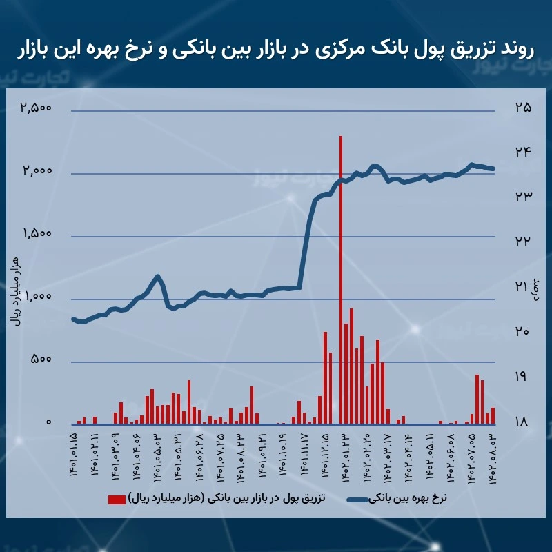 عقب‌نشینی 0.01 واحد درصدی نرخ بهره بین بانکی بر اساس آمار و ارقام منتشر شده از سوی بانک مرکزی، نرخ بهره بین بانکی در هفته منتهی به سوم آبان‌ماه سال 1402 افت ناچیز 0.01 واحد درصدی را ثبت کرده است. به این ترتیب میانگین موزون نرخ سود بازار بین بانکی در پایان نخستین هفته آبان‌ماه به رقم 23.71 درصد کاهش یافته است. از سویی دیگر، طبق گزارش عملیات اجرایی سیاست پولی که بانک مرکزی در روز دوم آبان‌ماه منتشر کرد، در این مدت سه بانک و موسسه اعتباری با استفاده از اعتبارگیری قاعده‌مند یا همان استقراض از بانک مرکزی از طریق بازار بین بانکی، مبلغ 13 هزار و 400 میلیارد تومان از بانک مرکزی وام گرفته‌اند.