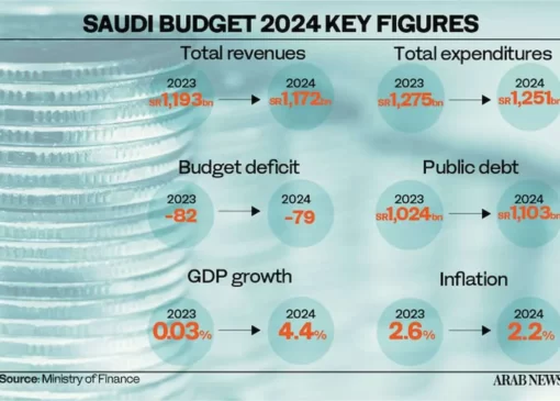 نیم‌نگاهی به بودجه ۲۰۲۴ عربستان