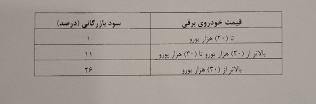 به گزارش ایسنا، مهدی ضیغمی در اعلام به رسانه‌ها از ابلاغ مصوبه واردات خودروهای برقی با پیگیری وزارت صنعت، معدن و تجارت و البته خود شخص وزیر خبر داد. طبق اعلام رئیس سازمان توسعه تجارت، در مصوبه واردات خودروهای برقی، سقف قیمتی برداشته شده و سود بازرگانی یک تا ۲۶ درصد در نظر گرفته شده است. ابلاغ مصوبه واردات خودروهای برقی/ محدودیت سقف قیمتی برداشته شد فقط خودروی برقی آمریکایی اجازه ورود ندارد به گفته این مقام مسئول محدودیت واردات خودروی برقی با هر قیمتی صرفا به صورت کلی، برای خودروهای آمریکایی وجود دارد و طبق ابلاغیه هر خودرویی با هر قیمتی (جز برند امریکایی) منع ورود ندارد. ضیغمی تاکید کرد: از سوی دیگر طبق این مصوبه، خوروهای برقی می‌توانند به لحاظ قیمتی بسیار رقابتی باشند و خودروهای با کیفیت امکان ورود خواهند داشت.