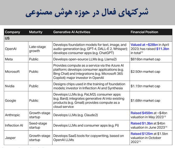 به گزارش ایسنا، هوش مصنوعی به عنوان یکی از پرشتاب‌ترین فناوری‌های در حال تکوین، پتانسیل ایجاد تحول های انقلابی زیادی در جنبه‌های مختلف زندگی بشر را دارد و یکی از فناوری‌های کلیدی است که در حال تکوین  بوده و می‌تواند به پردازش‌های صنعتی و حل مسائل مختلف جامعه کمک فراوانی می‌کند.
کارشناسان معتقدند تغییرات هوش مصنوعی در پنج سال آینده احتمالا سرعت خواهد گرفت و احتمالا بیشترین تاثیرات آن بر آموزش خواهد بود؛ البته باید توجه داشت که استفاده ازهوش مصنوعی نیازمند دسترسی به اینترنت و تکنولوژی‌های دیجیتال و داشتن سواد دیجیتال است که در برخی از مناطق در حال توسعه ممکن است دیرتر محقق شود.
پهنای باند برای هوش مصنوعی مولد ضروری است زیرا امکان انتقال سریع و قابل اطمینان حجم زیادی از داده‌ها را فراهم می‌کند و برای آموزش مدل‌های هوش مصنوعی مولد، ضروری است. بدون پهنای باند، توسعه و استقرار این مدل‌ها می‌تواند دشوار یا غیرممکن باشد.
همه فرصت بهره‌مندی از هوش مصنوعی را دارند؟
با سرمایه گذاری در توسعه زیرساخت‌ها، توسعه فناوری‌های جدید و ترویج سواد و آموزش دیجیتال، می‌توان اطمینان حاصل کرد که همه فرصت بهره‌مندی از هوش مصنوعی مولد را دارند.