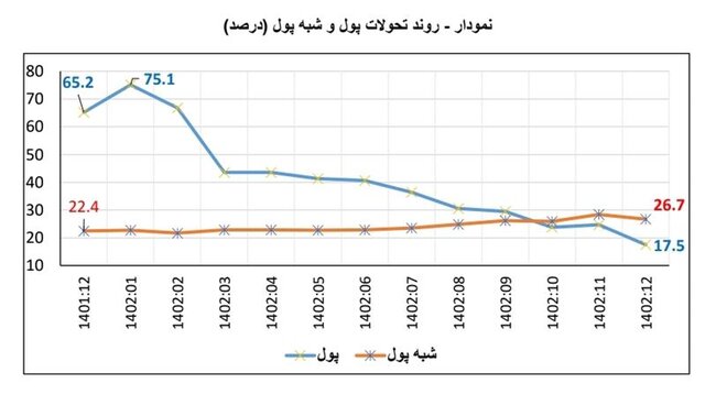 به گزارش ایسنا، بانک مرکزی در جدیدترین آمار پولی و مالی اعلام کرد: با اجرا و پیگیری دقیق سیاست‌های پولی در بانک مرکزی، نرخ رشد پایه پولی در سال ۱۴۰۲ روند نزولی قابل توجهی را تجربه کرد بطوریکه نرخ این شاخص مهم پولی و تاثیرگذار در تورم نسبت به رقم فروردین سال ۱۴۰۲ که ۴۵ درصد بود با ۱۶.۹ واحد درصد کاهش، در پایان اسفندماه ۱۴۰۲ به ۲۸.۱ درصد رسید. رشد پول (بخش سیال نقدینگی) نیز از ۶۵.۲ درصد در پایان سال ۱۴۰۱ به ۱۷.۵ درصد در پایان اسفندماه سال گذشته کاهش یافت. بنابراین با کنترل شاخص های پولی اثرگذار بر تورم  انتظار می‌رود شاخص نرخ تورم نیز در ماه‌های آتی ارقام پایین‌تری را ثبت نماید. 
کاهش قابل توجه رشد پایه پولی در سال ۱۴۰۲ همراه با کاهش رشد نقدینگی در این سال، به خوبی حاکی از توفیق بانک مرکزی در کنترل کل‌های پولی و ایجاد شرایط لازم برای کاهش نرخ تورم در سال جاری و سال‌های آتی می‌باشد. بر اساس آمارهای مقدماتی، حجم پایه پولی در پایان اسفندماه ۱۴۰۲ به رقم ۱۱۰۷۷.۰ هزار میلیارد ریال رسید.
تداوم کاهش پایه پولی و رشد پول/ سینگال کاهش تورم در ماه‌های آینده
تداوم کاهش نرخ رشد نقدینگی و دستیابی به اهداف پیش بینی شده
بر اساس این گزارش، نرخ رشد نقدینگی نیز طی یک روند نزولی از ۴۰.۶ درصد در پایان سال ۱۳۹۹ و ۴۲.۸ درصد در پایان مهرماه سال ۱۴۰۰ به ۳۱.۱ درصد در پایان سال ۱۴۰۱ و ۲۴.۳ درصد در پایان سال ۱۴۰۲ رسید که این امر، بیانگر توفیق کامل بانک مرکزی در کنترل رشد نقدینگی و حصول اهداف تعیین شده می‌باشد.
بر اساس آمارهای مقدماتی، حجم نقدینگی در پایان اسفندماه ۱۴۰۲ به رقم ۷۸۸۰۸.۹ هزار میلیارد ریال رسید. لازم به اشاره که دستیابی به رقم رشد نقدینگی ۲۴.۳ درصد در پایان سال ۱۴۰۲، در شرایطی حاصل شده است که رقم رشد نقدینگی سالانه زیر ۲۵ درصد آخرین بار در سال ۱۳۹۷ (۲۳.۱ درصد) محقق شده بود.
بدیهی است که کاهش رشد نقدینگی به عنوان یکی از عوامل اصلی شکل‌دهی به تورم، نقش مهمی را در کاهش نرخ تورم در سال جاری و سال‌های آتی ایفا خواهد نمود. 
تداوم کاهش پایه پولی و رشد پول/ سینگال کاهش تورم در ماه‌های آینده
کاهش قابل توجه شاخص های پول و شبه پول و انتظار کاهش تورم در ماه‎های آتی
مروری بر عملکرد اجزای نقدینگی حاکی از آن است که رشد پول (بخش سیال نقدینگی) در سال ۱۴۰۲ نیز بطور قابل توجهی کاهش یافته و از ۶۵.۲ درصد در پایان سال ۱۴۰۱ به ۱۷.۵ درصد در پایان اسفندماه ۱۴۰۲ رسیده است.
در مجموع، روند نزولی قابل توجه رشد نقدینگی و رشد پول، مؤید آن است که در سایه ثبات ایجاد شده در سال ۱۴۰۲، از شدت انتظارات تورمی فعالین اقتصادی کاسته شده و در نتیجه انتظار می‌رود که نرخ تورم در ماه‌های آتی ارقام پایین‌تری را ثبت نماید.  
تداوم کاهش پایه پولی و رشد پول/ سینگال کاهش تورم در ماه‌های آینده
لازم به اشاره است ضریب فزاینده نقدینگی نیز در پایان اسفندماه ۱۴۰۲ نسبت به پایان اسفندماه ۱۴۰۱، معادل ۲.۹ درصد کاهش یافته و به رقم ۷.۱۱۲ رسیده است.
در مجموع کاهش رشد نقدینگی، کاهش رشد پایه پولی، کاهش رشد پول و نیز تنزل ضریب فزاینده نقدینگی همگی دلالت بر اثربخشی سیاست های پولی بانک مرکزی مبتنی بر استفاده ترکیبی از کلیه ابزارهای سیاست های پولی دارد که این موضوع نه تنها در سال گذشته بلکه به صورت موثرتری می‌تواند تاثیر منجر به تداوم پایدار روند نزولی نرخ تورم در دوره های زمانی آتی داشته باشد.