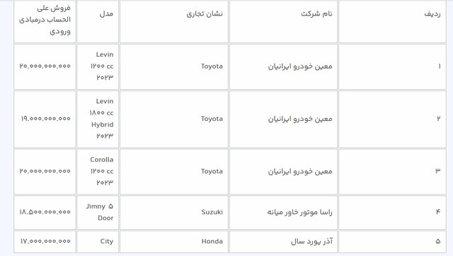 به گزارش ایسنا، در راستای اجرای طرح‌های فروش خودروهای وارداتی که به تعداد قابل توجهی وارد شده و حتی بعضا به سبب حجم بالای خودرو در گمرکات و بیش از آن در منطقه، ترجیح می‌دهند خودروها را وارد بنادر کشور نکرده و فعلا در سایر کشورهای منطقه نگهداری کنند تا از مسیری که در نظر گرفته می‌شود، خودرو وارد کشور شود، همانطور که رئیس سازمان توسعه تجارت وعده داده بود که عرضه‌ خودرو در این هفته خواهیم داشت، از امروز (دوشنبه ۷ خردادماه) طرح جدید عرضه‌ خودروهای وارداتی (بنزینی) آغاز شد.
بر این اساس ثبت‌نام‌کنندگان مرحله‌ اول خودروهای وارداتی که در اسفند ماه سال ۱۴۰۱ ثبت‌نام کرده بودند و اولویت آن‌ها مشخص شده بود، از امروز به مدت سه روز و تا ساعت ۲۳ و ۵۹ دقیقه روز چهاشنبه (۹ خرداد ماه) فرصت دارند که سه اولویت مورد نظر خود را از بین سبد محصولات عرضه شده در این مرحله، انتخاب کنند.  
گفتنی است که ترتیب اولویت در این سه انتخاب مهم است و در صورت تخصیص هر کدام از سه انتخاب (بر اساس اولویت متقاضی و ظرفیت خودرو انتخابی)، قابلیت لغو سفارش و تغییر خودرو در مراحل بعدی وجود ندارد؛ از سوی دیگر چنانچه پس از تخصیص خودرو و فراخوانی که از سوی شرکت واردکننده برای مشتری ارسال می‌شود، متقاضی وجه خودروی خود را واریز نکند، از لیست سامانه یکپارچه عرضه خودرو وارداتی حذف خواهد شد.
در این دور از عرضه خودروهای وارداتی از بین ۱۰ محصول عرضه شده، پنج خودروی وارد شده‌ (توسط چهار شرکت‌ واردکننده) دارای قیمت قطعی در مبادی ورودی و همچنین پنج خودروی وارد شده‌ (توسط سه شرکت) ‌ دارای قیمت‌ علی‌الحساب در مبادی ورودی برای مشتریان عرضه شده است.
آغاز ثبت‌نام ۱۰ خودرو وارداتی از امروز/ متقاضیان می‌توانند ۳ اولویت انتخاب کنند
آغاز ثبت‌نام ۱۰ خودرو وارداتی از امروز/ متقاضیان می‌توانند ۳ اولویت انتخاب کنند
لازم به تاکید است که ثبت‌نام جدیدی در این مرحله انجام نشده و انتخاب خودرو در سامانه صرفا برای ثبت‌نام کنندگان مرحله اول است که در اسفند ماه سال ۱۴۰۱ با بلوکه کردن ۵۰۰ میلیون تومان در حساب وکالتی خود برای ثبت‌نام اقدام کرده و نوبت‌دهی شده بودند.
همچنین گفتنی است، طبق تاکید صریح رئیس سازمان توسعه تجارت، این خودروها همگی در کشور موجود هستند، ارز دریافت کرده و آماده تحویل هستند؛ اما تعدادی از این ثبت‌نام کنندگان مرحله‌ اول علیرغم ۱۴ دوره عرضه‌ خودروهای وارداتی از انواع برندهای خوب دنیا، تاکنون خودرویی را انتخاب نکرده‌اند! ‌ بنابراین با توجه به اینکه این ثبت‌نامی‌های دور اول، بایستی تعیین تکلیف شوند، اگر همچنان این افراد، خودرو انتخاب نکنند، احتمالا طی مصوبه‌ای، عرضه‌ای با زمان محدود صورت گیرد و سپس در صورت عدم انتخاب مشتریان، این خودروها وارد سامانه‌ی مازاد برای مشتریان جدید شود؛ بدین ترتیب ممکن است که اولویت این مشتریان دچار مشکل شود؛ بنابراین حتما افراد باید خودرو انتخاب کنند.
ضیغمی معتقد است با توجه به اینکه تاکنون از بهترین برندها خودرو وارد کشور شده و تنها برای واردات خودرو از یک برند مجوزی داده نشده، پس این مشتریان منتظر چه خودروی بنزینی هستند؟
گفتنی است که طبق قاعده‌ شورای رقابت، حداقل سه بار خودرو به صورت عادی عرضه می‌شود، چنانچه مشتری نداشته باشد، می‌تواند وارد سامانه مازاد شده و برای مشتریان جدید، عرضه صورت گیرد.