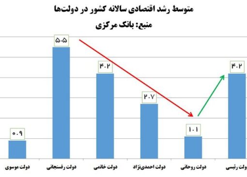 تحریم مانع رشد نشد