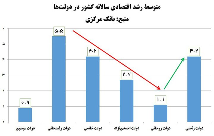 تحریم مانع رشد نشد