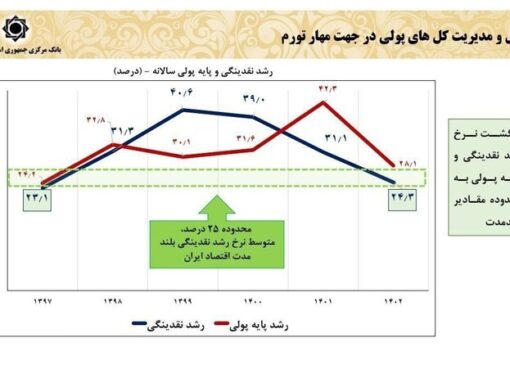 رشد نقدینگی در دولت سیزدهم منفی بود