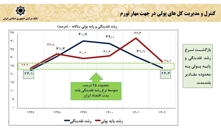 رشد نقدینگی در دولت سیزدهم منفی بود