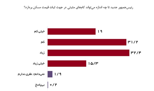 به گزارش ایسنا، بازار مسکن در رکود انتخاباتی به سر می‌برد. تقاضای مصرفی به لحاظ پایین بودن قدرت خرید، حضور کمرنگی در بازار دارد. تقاضای سرمایه‌ای نیز به دلایلی فعلا از خرید و فروش امتناع می‌کند. به نظر می‌رسد برخی از معامله‌گران در انتظار آغاز فعالیت دولت چهاردهم و تعیین تکلیف قوانینی همچون مالیات بر عایدی سرمایه، مالیات خانه‌های خالی و اعتبارزدایی از اسناد عادی هستند.
خرداد امسال ۳۸۷۲ معامله مسکن در تهران انجام شد که در مقایسه با اردیبهشت امسال ۲۰ درصد کاهش و نسبت به خرداد پارسال ۱۴ درصد افزایش یافت. با این حال رسیدن معاملات به کانال ۳ هزار فقره از رکود سنگین در بازار ملک حکایت دارد.
عدم تناسب بین عرضه و تقاضا
بررسی‌ها نشان می‌دهد تناسبی بین عرضه و تقاضا در بازار مسکن وجود ندارد. عمده واحدهایی که برای فروش به بازار عرضه شده بیش از ۸۰ متر مربع مساحت دارد اما خرداد امسال بیشترین خرید و فروش در واحدهای ۵۰ تا ۶۰ متر انجام شد و ۵۶ درصد معاملات به واحدهای کمتر از ۸۰ متر مربوط می‌شد.
درخصوص ارزش واحدها نیز عمده آپارتمان‌های عرضه شده برای فروش بیش از ۵ میلیارد تومان قیمت دارد اما سهم اول از نظر معاملات قطعی به واحدهای ۲ تا ۳ میلیارد تومان تعلق دارد.
یکی از اتفاقاتی که در روزهای اخیر به واسطه قطعی برق کارخانجات ایجاد شده افزایش قیمت سیمان است که گفته می‌شود هر کیسه آن از ۸۰ تا ۹۰ هزار تومان به حدود ۱۷۰ هزار تومان رسیده است اما این مولفه بر واحدهای عرضه شده به بازار اثرگذار نخواهد بود.توزیع فراوانی از نظر قیمت یک متر مربع نیز حاکی از آن است که متوسط قیمت شهر تهران به ۸۶ میلیون تومان می‌رسد اما سهم اول به واحدهای با قیمت ۶۰ تا ۷۰ میلیون تومان در هر متر مربع مربوط می‌شود.
تورم تک رقمی بازار مسکن پس از ۷۸ ماه
سومین ماه از سال جاری میانگین قیمت مسکن در تهران به ۸۵.۹ میلیون تومان در هر متر مربع رسید که نسبت به ماه گذشته ۱.۴ درصد و در مقایسه با ماه مشابه سال گذشته ۹.۷ درصد افزایش داشت. این برای اولین است که پس از حدود ۷۸ ماه نرخ رشد سالیانه قیمت مسکن در پایتخت تک رقمی شده است.
آمار فوق گویای آن است که طرف تقاضا از توانایی لازم برای خرید مسکن برخوردار نیست. نوسانات ارزی شش سال اخیر از یک طرف به رشد سنگین قیمت مسکن منجر شده و از سوی دیگر گردش مالی در بازار ملک را مختل کرده است.
هر سه بنگاه یک معامله
واسطه های ملکی از رکود معاملات مسکن گله‌مند هستند. بررسی‌های میدانی از مشاوران املاک سطح شهر تهران نشان می‌دهد که تعداد قراردادهای خرید و فروش در هر ماه، یک سوم تعداد مشاوران املاک تهران است. در واقع شانس هر دفتر املاک برای انعقاد مبایعه‌نامه تقریبا هر سه ماه یک بار است. خرداد ۱۴۰۳ تعداد مبایعه‌نامه‌ها در تهران ۳۸۷۲ فقره بود در حالی که حدود ۱۱ هزار بنگاه املاک دارای مجوز در تهران فعالیت می‌کند.
مسیر احتمالی بازار مسکن در پساانتخابات
عمده تحلیل‌ها بر این پایه استوار است که نباید در کوتاه مدت انتظار رونق بازار مسکن را داشت. ممکن است تغییر در متغیرهای اثرگذار مثل نرخ ارز اثر التهابی در قیمت‌های پیشنهادی مسکن ایجاد کند اما اولا تحرک چندانی در بازار ارز دیده نمی شود و بعید است که قیمت دلار دچار جهش شود. دوما حتی اگر قیمتهای اعلامی مالکان مسکن تحت تاثیر رشد احتمالی قیمت دلار افزایش پیدا کند رکود بازار ملک عمیق‌تر می‌شود. به نظر می‌رسد بازار مسکن به وضعیتی رسیده که به مولفه‌های بیرونی واکنش چندانی نشان نمی‌دهد.
یکی از اتفاقاتی که در روزهای اخیر به واسطه قطعی برق کارخانجات ایجاد شده افزایش قیمت سیمان است که گفته می‌شود هر کیسه آن از ۸۰ تا ۹۰ هزار تومان به حدود ۱۷۰ هزار تومان رسیده است اما این تنها مولفه اثرگذار بر بازار مسکن نخواهد بود. مضافا اینکه حتی در صورت اثرگذاری قیمت سیمان بر واحدهای در حال ساخت، اثرگذاری آن در بازار مسکن به این زودی اتفاق نمی‌افتد؛ چرا که در حال حاضر حجم عرضه آپارتمان در کلانشهرها چندین برابر تقاضای واقعی است.
در یک نظرسنجی از پاسخگویان در مورد اینکه "رئیس‌جمهور جدید تا چه اندازه می‌تواند گام‌های مثبتی در جهت ثبات قیمت مسکن بردارد" سوال پرسیده شده است.
نظر ۱۹ درصد از پاسخگویان این بوده است که رئیس‌جمهور منتخب به میزان خیلی‌کمی خواهد توانست گام‌های مثبتی در جهت ثبات قیمت مسکن بردارد، ۳۱.۲ درصد هم گفته‌اند رئیس‌جمهور منتخب در این رابطه به میزان کمی موفق خواهد شد.
مسیر احتمالی بازار مسکن در پساانتخابات
در مقابل، ۳۲.۴ درصد بیان کردند که رئیس‌جمهور به میزان زیادی موفق به برداشتن گام‌های مثبتی در جهت ثبات قیمت مسکن خواهد شد و ۱۵.۳ درصد نظرشان این بوده است که رئیس‌جمهور در حل این مسئله به میزان خیلی زیادی موفق عمل خواهد کرد. در مجموع ۴۷.۷ درصد از مردم به موفقیت دولت جدید در ثبات قیمت مسکن به میزان زیاد و خیلی‌زیاد امیدوارند.