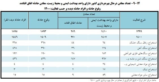 طبق گزارش مرکز آمار و اطلاعات راهبردی وزارت تعاون،کار و رفاه اجتماعی،در سال ۱۴۰۰ تعداد معادن درحال بهره‌برداری کشور برحسب مالکیت و فعالیت ۶۰۲۵ معدن بوده که از این تعداد ۵۶۱۸ معدن متعلق به بخش خصوصی و ۳۶۷ معدن متعلق به بخش تعاونی بوده و سهم معادن عمومی نیز ۱۴۱ معدن بوده است. بیشترین تعداد معادن به معدن "استخراج سنگ، شن و ماسه" با ۴۶۳۵ معدن اختصاص دارد. توزیع استانی معادن نشان می‌دهد که استان‌های خراسان رضوی، فارس و سمنان به ترتیب با ۵۹۸ ،۳۹۹ و ۳۶۹ معدن، بیشترین تعداد معادن در حال بهره‌برداری را به خود اختصاص داده‌اند.
طبق آمارها بیش از ۹۰ درصد روش استخراج در معادن ذغالسنگ با روش سنتی و تقریبا ناایمنی صورت می‌گیرد از این رو لزوم مکانیزه کردن معادن و خروج از ساختارها و روش‌های سنتی استخراج بیش از پیش ضروری است.طبق گزارش این مرکز در سال ۱۴۰۰ تعداد معادن دارای واحد بهداشت ایمنی و محیط زیست، ۱۴۰۷ مورد بوده و ۲۷۰ حادثه معدنی در این سال رخ داده است. همچنین طبق این گزارش بیشترین حادثه اتفاق افتاده علیرغم داشتن بیشترین تعداد واحد بهداشت ایمنی، مربوط به معدن استخراج سنگ و شن و ماسه و پس از آن معدن ذغالسنگ خشک بوده است.
طبق گزارش این مرکز در سال ۱۳۹۸ بیش از ۱۷۰۰ حادثه معدنی در کشور رخ داده که بیشترین تعداد وقوع حادثه مربوط به معادن استخراج ذغالسنگ و پس از آن سنگ و شن و ماسه بوده است.
در دولت سیزدهم مقدمات پیوستن ایران به مقاوله‌نامه ۱۵۵ ایمنی و بهداشت کار رقم خورد و آیین‌نامه اجرایی آن بهمن ماه سال گذشته به اجرا درآمد و مقرر شد کشورمان نخستین گزارش عملکرد را بهمن‌ماه امسال به سازمان بین‌المللی کار (ILO) ارائه دهد. با اجرای مقاوله‌نامه ایمنی و بهداشت شغلی شماره ۱۵۵، محیطی سالم برای نیروهای کار فراهم شده و با کمک شرکای اجتماعی و دستگاه‌های مربوط در مسیر کاهش بیماری‌های شغلی گام برداشته می‌شود.
به گزارش ایسنا، به اعتقاد کارشناسان حوزه معدن عدم استفاده از فناوری‌های روز در مساله استخراج معادن به ویژه ذغالسنگ از جمله علل وقوع حوادث معدنی به شمار می‌رود؛‌همچنین دو موضوع حفاری و نگهداری سنتی از دیگر عواملی است که حوادث کار در معادن را رقم می‌زند.طبق آمارها بیش از ۹۰ درصد روش استخراج در معادن ذغالسنگ با روش سنتی و تقریبا ناایمنی صورت می‌گیرد از این رو لزوم مکانیزه کردن معادن و خروج از ساختارها و روش‌های سنتی استخراج بیش از پیش ضروری است.
بی‌تردید ایجاد محیطی ایمن در کار از وظایف اصلی کارفرمایان در کارخانه‌ها، سازمان‌ها،‌ معادن و واحدهای تولیدی و صنعتی به شمار می‌رود و سپردن پروژه‌ها به پیمانکاران و مقاطعه‌کاران و حذف تعیین صلاحیت آنها دلیل موجهی بر فراهم نکردن شرایط ایمن کار و عدم در اختیار قرار دادن تجهیزات ایمنی فردی نیست. درعین حال بهره‌مندی کارگران از آموزش‌های لازم، رعایت اصول ایمنی و توجه به گزارش بازرسان کار می‌تواند از بروز آسیب‌های شغلی و حوادث تلخ و ناگواری همچون معدن ذغالسنگ طبس جلوگیری کند.