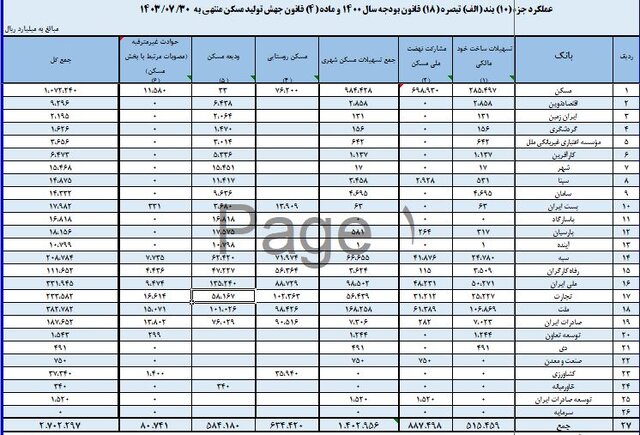 به گزارش ایسنا، براساس داده‌های اخیر بانک مرکزی، شبکه بانکی کشور از ابتدای سال جاری تا پایان مهر ماه، در مجموع ۲۷۰.۲ هزار میلیارد تومان تسهیلات در راستای ماده چهار قانون جهش تولید و تامین مسکن در بخش‌های مختلف از جمله، «تسهیلات ساخت خود مالکی»، «مشارکت در نهضت ملی مسکن»، «مسکن شهری»، «مسکن روستایی»، «ودیعه مسکن» و «حوادث غیر مترقبه مرتبط با بخش مسکن» پرداخت کرده است. ماده چهار قانون جهش تولید و تامین مسکن مطابق ماده چهار قانون جهش تولید و تامین مسکن (مصوب مردادماه ۱۴۰۰)، بانک‌ها و موسسات اعتباری غیربانکی مکلف هستند، حداقل ۲۰ درصد از تسهیلات پرداختی نظام بانکی در هر سال را با نرخ سود مصوب شورای پول و اعتبار به بخش مسکن اختصاص دهند، به صورتی که در سال اول اجرای قانون از حداقل سه میلیون و ششصد هزار میلیارد ریال (۳۶۰ همت) تسهیلات برای واحدهای موضوع این قانون کمتر نباشد و برای سال‌های آینده نیز حداقل منابع تسهیلاتی مذکور با افزایش درصد صدرالذکر مطابق با نرخ تورم سالانه افزایش یابد. براساس، تبصره یک ماه چهار قانون جهش تولید مسکن؛ بانک‌های تخصصی به تشخیص بانک مرکزی، به غیر از بانک مسکن از شمول احکام این ماده مستثنی هستند. همچنین، در تبصره دوم این ماده قانون آمده: تسهیلات فوق بر اساس نیاز سالانه مسکن در طرح‌ها و برنامه‌های اعلام شده وزارت راه و شهرسازی پرداخت می‌شود. در صورت ترکیب منابع بانک عامل با منابع صندوق ملی مسکن، نرخ سود تسهیلات بر اساس نسبت مشارکت منابع صندوق ملی مسکن با بانک عامل و بر اساس نرخ سود مصوب شورای پول و اعتبار، محاسبه می‌شود. براساس تصبره سوم این ماده قانون، تسهیلات مربوط به ساخت واحدهای این قانون پس از دوره مشارکت به فروش اقساطی تبدیل و تعهدات آن به خریدار منتقل می‌شود. مجموع دوران مشارکت و فروش اقساطی، بیست ساله است. در صورتی که افزایش طول دوره ساخت ناشی از قصور و کوتاهی سازنده باشد، سود دوران مشارکت مدت زمان افزایش یافته با تایید وزارت راه و شهرسازی بر عهده سازنده می‌باشد. مطابق تبصره چهار این ماده قانون، بانک‌ها و موسسات اعتباری در صورت پرداخت تسهیلات موضوع این ماده مجاز به انتشار اوراق رهنی موضوع ماده (۱۴) قانون ساماندهی و حمایت از تولید و عرضه مسکن در چهارچوب مقررات بانک مرکزی و سازمان بورس و اوراق بهادار هستند. همچنین، در تبصره پنجم ماده چهار این قانون آمده است که سازمان امور مالیاتی کشور موظف است در صورت عدم رعایت موضوع این ماده، در قالب بودجه سنواتی، مالیاتی برابر با ۲۰ درصد از تعهد انجام نشده را از بانک‌ها و موسسات اعتباری، اخذ و به خزانه داری کل کشور واریز و ۱۰۰ درصد این مبلغ به حساب صندوق ملی مسکن واریز می‌شود. تسهیلات پرداختی در قانون جهش تولید و تامین مسکن به تفکیک بخش‌ها همانطور که گفته شد، شبکه بانکی کشور از ابتدای سال جاری تا پایان مهر ماه در مجموع ۲۷۰.۲ هزار میلیارد تومان تسهیلات در راستای ماده چهار قانون جهش تولید مسکن پرداخت کرده است. مطابق آمارهای بانک مرکزی، در این مدت، میزان تسهیلات پرداخت شده در بخش «تسهیلات ساخت خودمالکی ۵۱.۵ هزار میلیارد تومان»، در بخش «مشارکت در نهضت ملی مسکن ۸۸.۷ هزار میلیارد تومان»، در بخش «مسکن روستایی ۶۳.۴ هزار میلیارد تومان»، در بخش «ودیعه مسکن ۵۸.۴ هزار میلیارد تومان»، در بخش «حوادث غیر مترقبه مرتبط با بخش مسکن هشت هزار میلیارد تومان» و در مجموع «تسهیلات مسکن شهری که ترکیبی از بخش‌های مختلف مورد اشاره در حوزه شهری را شامل می‌شود، ۱۴۰.۲ هزار میلیارد تومان» تسهیلات پرداخت شده است. پرداخت ۲۷۰ هزار میلیارد تومان تسهیلات برای جهش تولید مسکن سهم بانک‌ها از اجرای تعهدات قانون جهش تولید و تامین مسکن مطابق آمار بانک مرکزی، در این بازه زمانی، «بانک مسکن در مجموع با پرداخت ۱۰۷.۲ هزار میلیارد تومان»، «بانک ملت با پرداخت ۳۸.۲ هزار میلیارد تومان»، «بانک ملی ایران با پرداخت ۳۳.۱ هزار میلیارد تومان»، «بانک سپه با پرداخت ۲۰.۸ هزار میلیارد تومان» و «بانک صادرات ایران با پرداخت ۱۸.۷ هزار میلیارد تومان»، در جایگاه‌های اول تا پنجم پرداخت تسهیلات در بخش‌های مختلف مربوط به قانون جهش تولید و تامین مسکن قرار دارند. گفتنی است؛ برخی از بانک‌ها و موسسات اعتباری کشور در اجرای ماده چهار قانون جهش تولید و تامین مسکن، مستثنی هستند که در تبصره دوم این ماده تحت عنوان بانک‌های تخصصی به آنها اشاره شد.