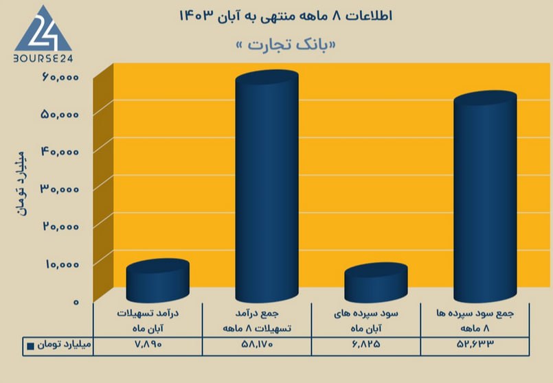 به کزارش کدال نکر بورس ۲۳، بانک تجارت در عملکرد ۸ ماهه منتهى به آبان، حدود ۵۸ هزار میلیارد تومان درامد از تسهیلات اعطایى خود کسب نمود. • ءه آذر ۱۲۵۳ ساعت ۳م:۱۳ • کدال نکر به کزارش کدال نکر بورس ۲۴ ، بانک تجارت در عملکرد ۸ ماهه منتهى به آبان، حدود ۵۸ هزار میلیارد تومان درآمد از تسهیلات اعطایی خود کسب نمود. هم جنین جمع سود اعطا شده به سیرده هاى سرمایه کذارى شده در این بانک به ۵۲ هزار میلیارد تومان رسید. کفتنى است تراز این بانک در آبان ماه ه 14 میلیارد تومان و در ۸ ماهه ۵۵۳۷ میلیارد تومان مثبت بود.