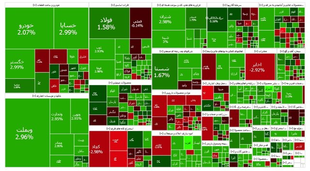 ادامه سبزپوشی بازار سهام