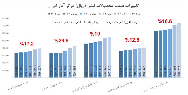 محمد فربد - سخنگوی انجمن صنایع فرآورده‌های لبنی ایران -  در گفت‌وگو با ایسنا، درباره اخبار منتشر شده مبنی بر اینکه قیمت مصوب محصولات لبنی غیر تنظیم بازاری که سهم مهمی در سبد خانوار دارند به فاصله کمتر از سه ماه دوباره افزایش یافته و مصرف کنندگان را با شوک قیمتی مواجه کرده است، تاکید کرد: اخبار منتشر شده مبنی بر ۲ بار افزایش قیمت در ۳ ماه اصلا صحت ندارد و قطعا چنین چیزی غلط است‌.
وی افزود: در اول مرداد ماه سال جاری پس از گذشت ۴ ماه از آغاز سال افزایش قیمتی جز قیمت شیر خام، در بسته‌بندی، انرژی، هزینه‌های حمل و نقل و... اعمال شد. اول مهرماه نیز که قیمت شیر خام ۱۴ درصد افزایش یافت و متاثر از افزایش قیمت شیرخام، محصولات لبنی نیز این افزایش قیمت را تجربه کردند.
فربد در پایان تصریح کرد: بنابراین مجموع افزایش قیمت‌های سال جاری کمتر از ۲۰ درصد بوده است. تورم ۳۳ درصد است، اما متوسط افزایش قیمت در طول سال جاری کمتر از ۲۰ بوده است به این صورت که به طور مثال افزایش قیمت شیر پاستوریزه ۱۷ درصد  و در خامه ۲۹.۸ درصد بوده، بنابراین میانگین و متوسط افزایش قیمت سال جاری ۲۰ درصد بوده در حالی که برخی کالاها افزایش ۳۰ درصدی داشته؛ اما به معنای افزایش ۳۰ درصدی نیست و متوسط افزایش قیمت کمتر از ۲۰ درصد است.
دو بار افزایش قیمت لبنیات به فاصله ۳ ماه صحت ندارد