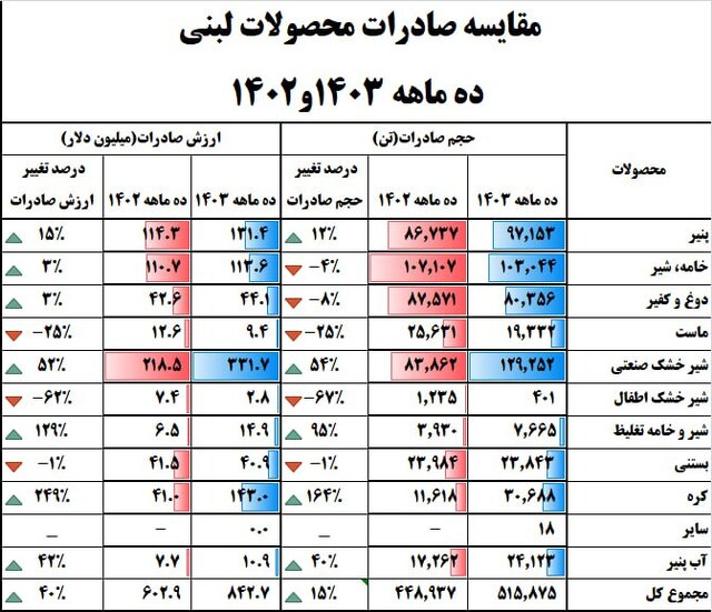 به گزارش ایسنا، بر اساس اطلاعات ارائه شده، در 10 ماهه امسال در میان محصولات لبنی صادراتی، صادرات پنیر ۹۷.۱۵۳ تن به ارزش ۱۳۱.۴ میلیون دلار انجام شده که در مقایسه با میزان صادرات ۱۰ ماهه ۱۴۰۲ به لحاظ حجم صادرات رشد ۱۲ درصدی و به لحاظ ارزش رشد ۱۵ درصدی داشته است. همچنین میزان صادرات خامه و شیر در ۱۰ ماهه سال جاری ۱۰۳.۰۴۴ تن به ارزش ۱۱۳.۶ میلیون دلار بوده که نسبت به همین بازه زمانی در سال گذشته کاهش چهار درصدی حجم و رشد سه درصدی ارزش را تجربه کرده است. در دوغ و کفیر نیز در بازه زمانی ذکر شده سال جاری میزان صادرات ۸۰.۳۵۶ تن به ارزش ۴۴.۱ میلیون دلار بوده که نسبت به مدت مشابه پارسال نشان‌دهنده کاهش هشت درصدی حجم صادرات و رشد سه درصدی ارزش صادرات این محصول است. میزان صادرات ماست در ۱۰ ماهه سال جاری ۱۹.۳۳۲ تن به ارزش ۹.۴ میلیون دلار بوده است که نشان‌دهنده کاهش ۲۵ درصدی حجم و ارزش صادرات این محصول است. آمار کلی صادرات محصولات لبنی در ۱۰ ماهه امسال و پارسال نشان‌دهنده رشد ۱۵ درصدی حجم صادرات و رشد ۴۰ درصدی ارزش صادرات است. افزایش ۱۵ درصدی صادرات محصولات لبنی