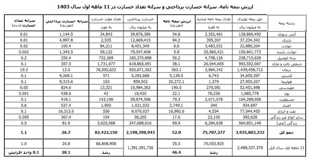 شاخص ۱۱ ماهه صنعت بیمه