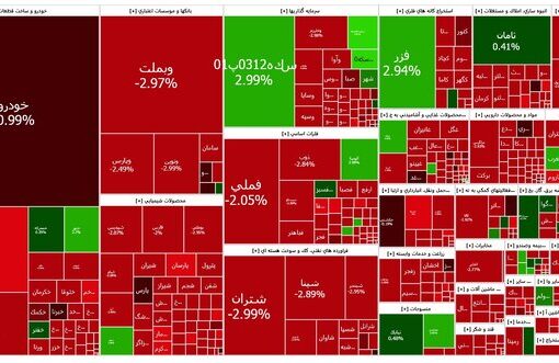 تداوم قرمزپوشی بازار سهام