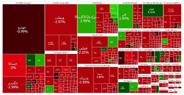 تداوم قرمزپوشی بازار سهام