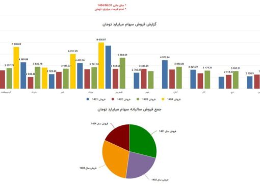 رشد چشمگیر فروش شپدیس در مرداد ۱۴۰۴