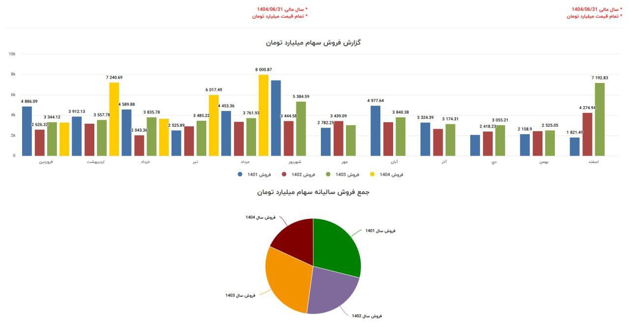 رشد چشمگیر فروش شپدیس در مرداد ۱۴۰۴