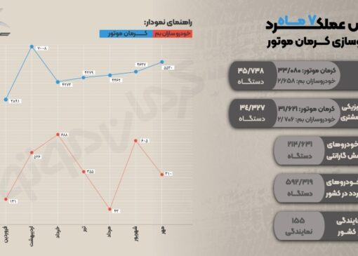 عنوان سومین خودروساز بزرگ کشور به کرمان موتور رسید