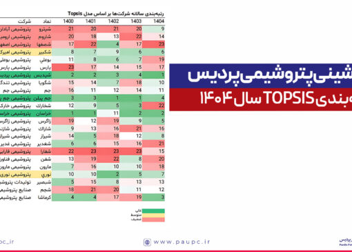 صدرنشینی پتروشیمی پردیس در رتبه‌بندی TOPSIS سال ۱۴۰۴