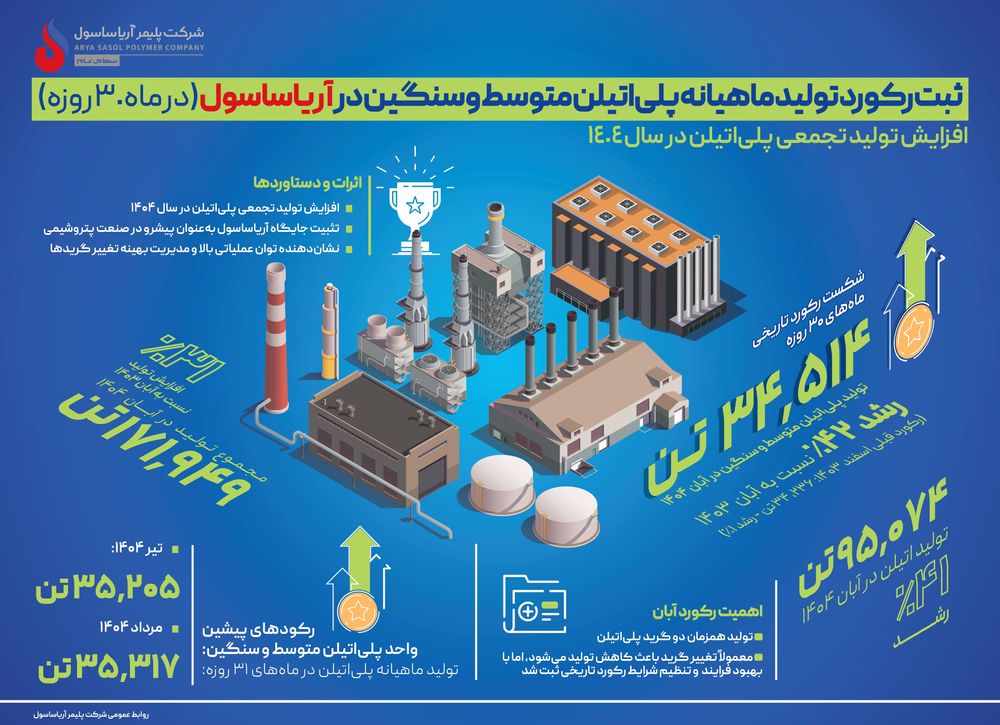 ثبت دوباره رکورد تولید ماهیانه در واحد پلیاتیلن متوسط و سنگین آریاساسول