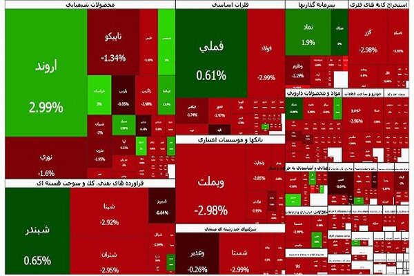 افت ۳۵ هزار واحدی شاخص کل بورس