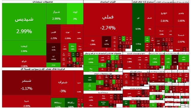 کاهش ۱۰۲ هزار واحدی بورس
