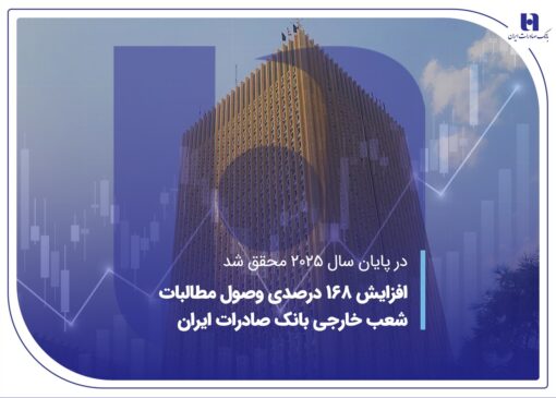 افزایش 168 درصدی وصول مطالبات شعب خارجی بانک صادرات ایران