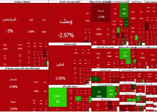 ریزش ۹۴ هزار واحدی شاخص کل